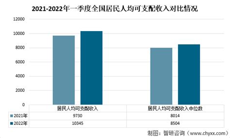 2022年上海市居民人均可支配收入和消费支出情况统计_地区宏观数据频道-华经情报网
