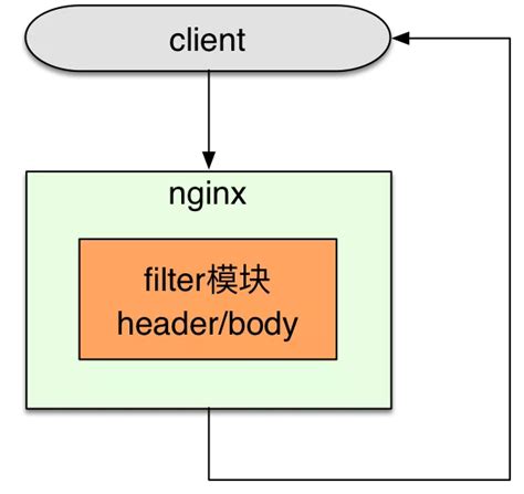 前端开发者必备的nginx知识 | ConardLi的blog
