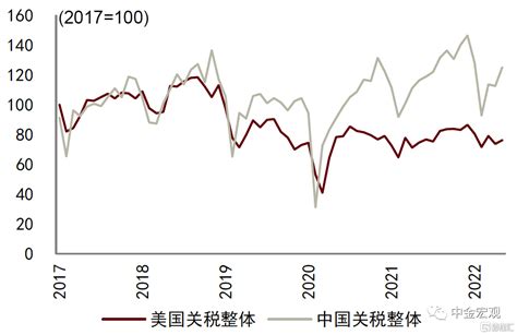 中国9月外贸下降，对美出口年减22％-上海特普沃德国际物流有限公司