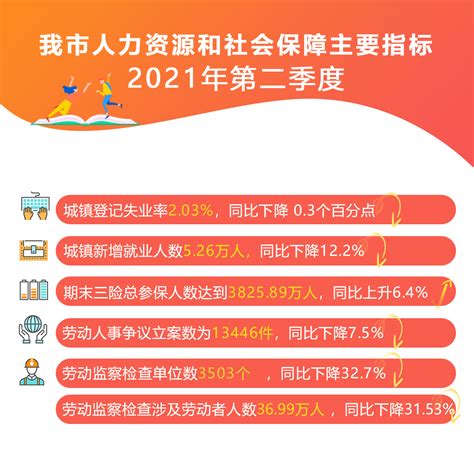 深圳市人力资源和社会保障2021年第二季度主要指标-数据解读-深圳市人力资源和社会保障局网站