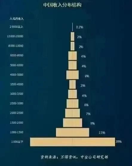 中国各收入人群比例（中国人收入分布比例2021）－鹰讯网