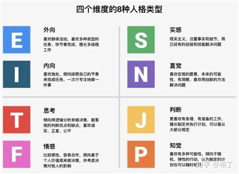 mbti十六种人格测试|mbti测试免费版|mbti2022最新测试 - 知乎