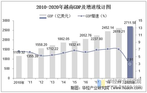 越南经济2022回顾：近12年来最大GDP增幅 - 知乎
