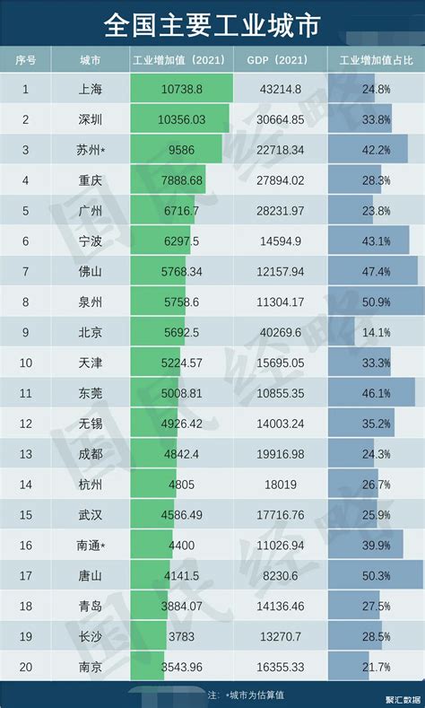 中国工业城市前十排名：苏州位居第三_中国数据_聚汇数据
