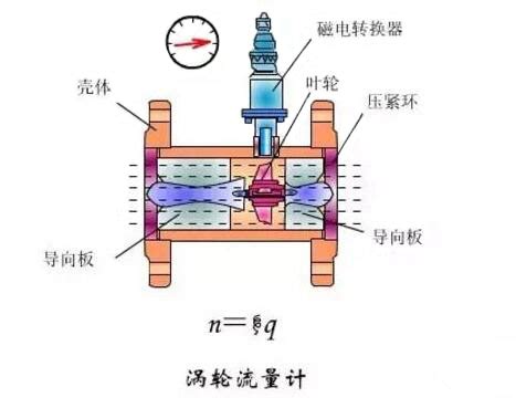 涡轮流量计内部结构与选型-江苏省苏科仪表有限公司