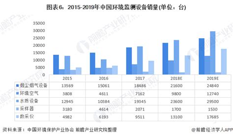 2015年中国环境监测行业市场现状及发展对策分析【图】_智研咨询