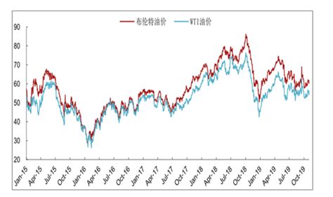 2019年10月国际油价回顾及2020年国际油价发展趋势分析[图]_智研咨询_产业信息网