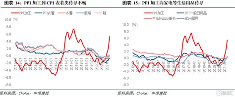 2022年：CPI的转向之年__财经头条