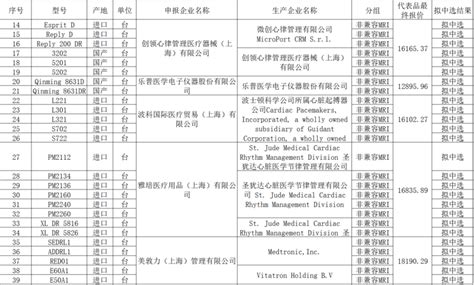 9个省医用耗材的集中带量采购结果公布（含目录） - 行业要闻