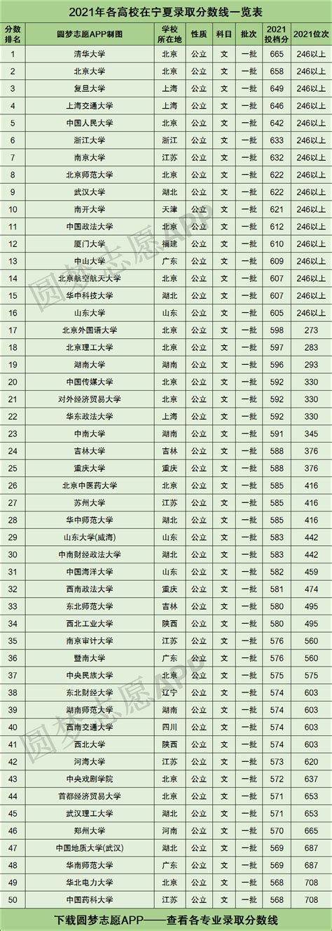 宁夏所有大学录取分数线2022参考：2021年各高校在宁夏录取分数线一览表