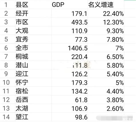 2022上半年安庆各区县GDP排名：桐城总量最高，望江增速最低_安庆GDP_聚汇数据