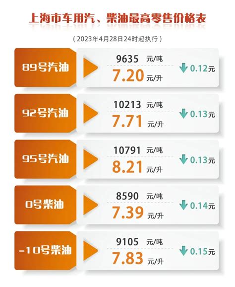 上海油价调整最新消息2023年4月28日 - 上海慢慢看