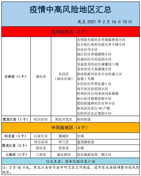 最新全国疫情中高风险地区名单(截至5月30日15时)，共12个-中华网河南