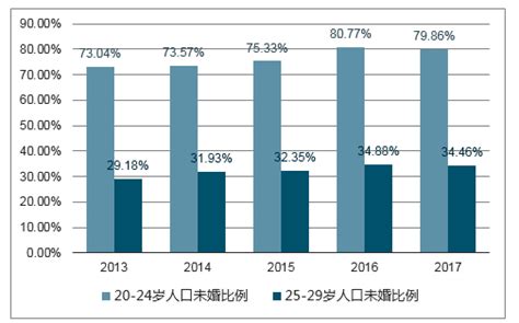 2018-2024年中国单身经济市场发展模式调研及投资趋势分析研究报告_智研咨询