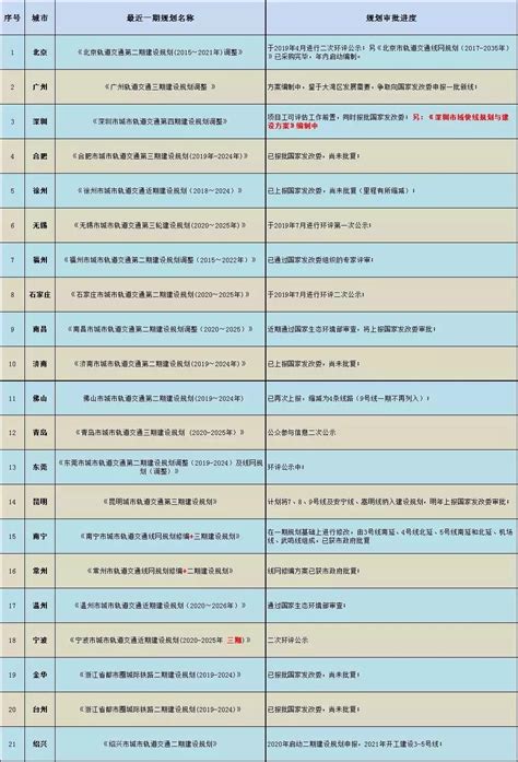 内地新一轮地铁建设规划报批及编制进展一览！ - 知乎