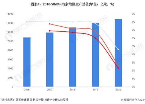 南京市2022年国民经济和社会发展统计公报[1]