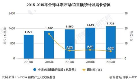 2017年世界涂料产业发展报告：市场集中度仅28.65% - 中国涂界网-中国涂料工业第一家财经类门户网