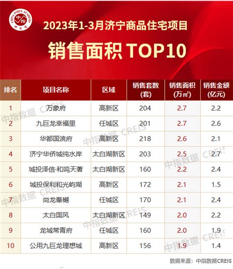 2023年1-3月济宁房地产企业销售业绩TOP10_房产资讯-北京房天下