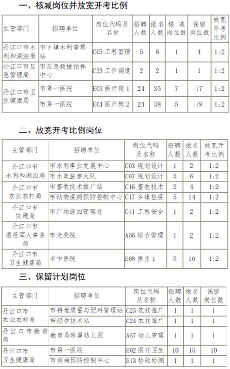 2022年丹江口市事业单位公开招聘工作人员岗位核减和入围比例放宽的公告_云上丹江口