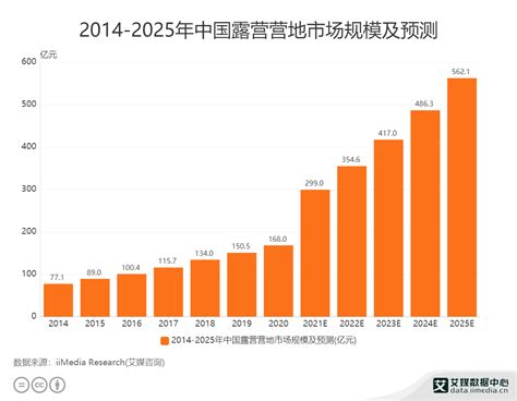 露营行业数据分析：2021年中国露营营地市场规模预计达299亿元__财经头条