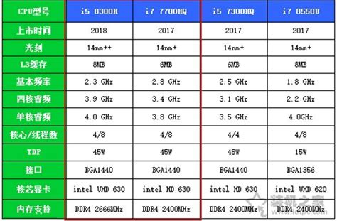 i5 8300H和i7 7700HQ哪个好？i7 7700hq和i5 8300h的性能对比测试_笔记本评测-装机之家