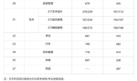 江苏2023年中职职教高考本科和专科第一批次录取最低控制分数线