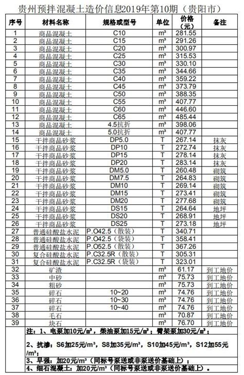 陕西省预拌混凝土信息价格一览表（2022、7）_行业动态_资讯_混凝土网