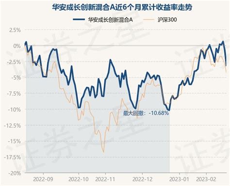 2月17日基金净值：华安成长创新混合A最新净值2.1462，跌2.45%_基金频道_证券之星