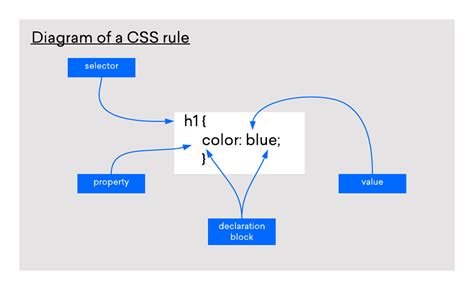 如何理解和创建 CSS 规则 - Gingerdoc 姜知笔记