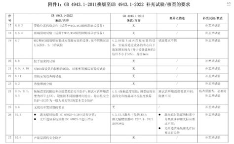 电子产品强制性认证执行新版标准GB4943.1-2022有关要求