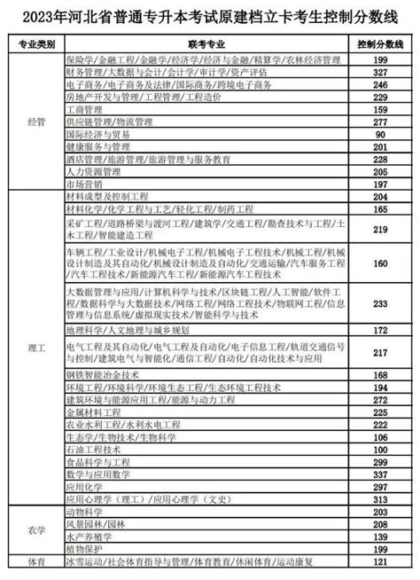 2022年河北省专升本录取控制分数线（已公布）