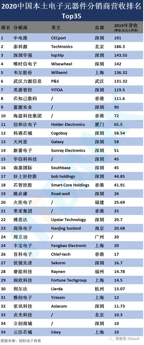 2021年度中国本土电子元器件分销商营收排名出炉-芯湃科技(杭州)有限责任公司