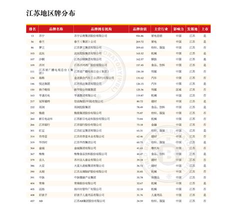 2013年中国500最具价值品牌排行榜——【江苏地区品牌分布】