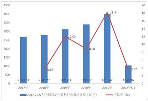 浅析2021年中国包装机械行业市场现状及市场规模 - 知乎