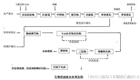 17种废水处理技术工艺流程图 - 上海立昌环境工程股份有限公司 ...
