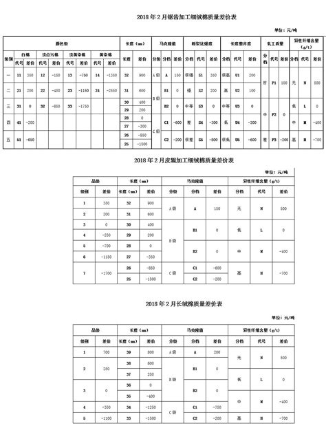 2018年2月《中国棉花协会国产棉质量差价表》 正式发布-中国供销合作网