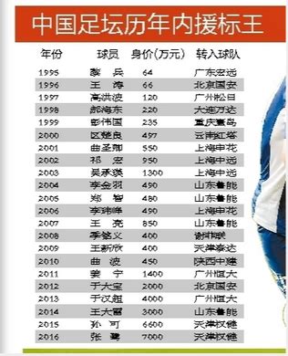 中国足球标王20年身价暴涨百倍 繁荣or泡沫?