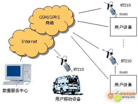 工控自动化技术文摘：Danfoss变频器的GPRS远程监控