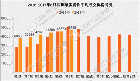 2017年1-6月深圳小汽车车牌竞价情况统计分析（图表）-中商情报网