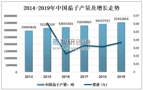 2019年中国茄子行业发展现状分析：产量、出口量、需求量保持增长[图]_智研咨询