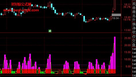 个股活跃度副图指标公式_通达信公式_买好股公式网