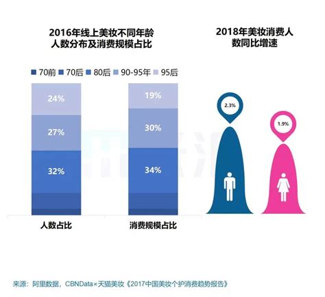 化妆品行业数据分析：2021年中国70.1%妈妈群体购买化妆品和护肤品考虑产品效果|化妆品|数据分析|护肤品_新浪新闻