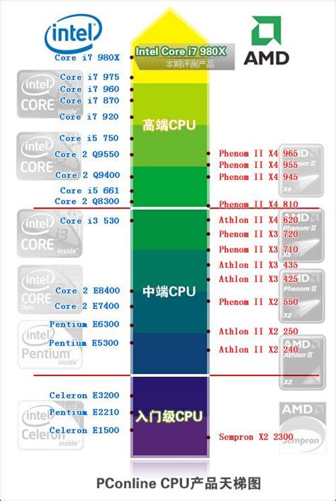 CPU天梯图2023最新排名 2023cpu性能天梯图排行榜-闽南网