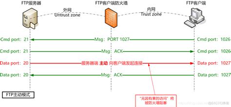 FTP协议的主动模式和被动模式_cerana的技术博客_51CTO博客