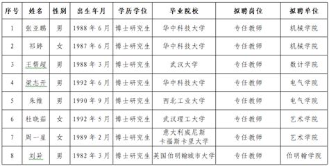 武汉纺织大学2020年公开招聘专任教师拟聘人员公示（六）-武汉纺织大学官方主页