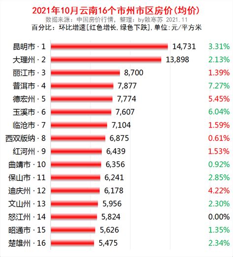 云南省各地市2021年10月房价出炉：9座城市下跌了_房产资讯_房天下