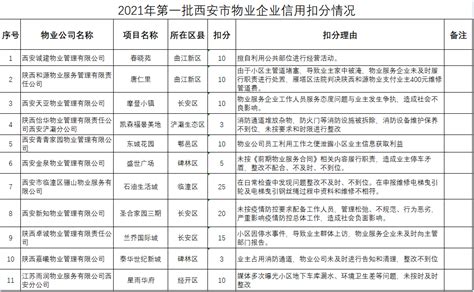 名单公布！西安11家物业被通报批评 其中一家泄露业主信息 - 西部网（陕西新闻网）
