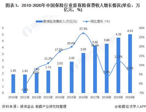 保险行业发展前景如何？保险行业发展现状及趋势分析-报告智库