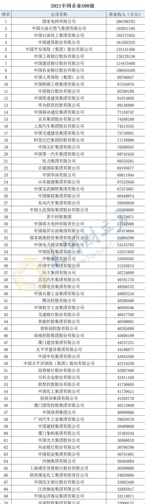 2021中国企业500强名单发布，陕西上榜10家_陕西站_中华网
