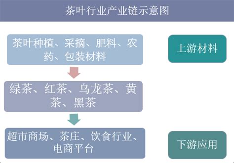 2022年中国茶叶市场规模预测及其销售渠道分析：线上渠道发展迅猛（图）-中商情报网